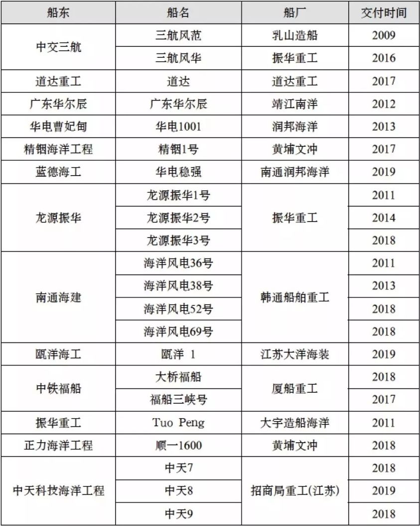 2021海上风电安装船,国内哪些公司有海上风电安装船