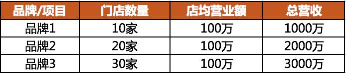 如何招商找项目,品牌招商开店项目