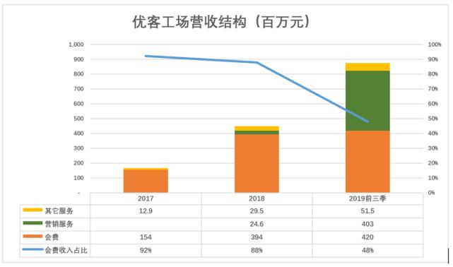 优客工场生意怎么样,优客工场有前途吗
