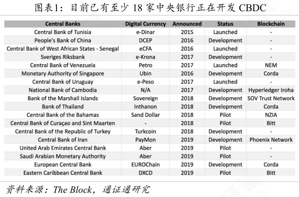 全球央行数字货币发展,央行数字货币将改变世界金融格局
