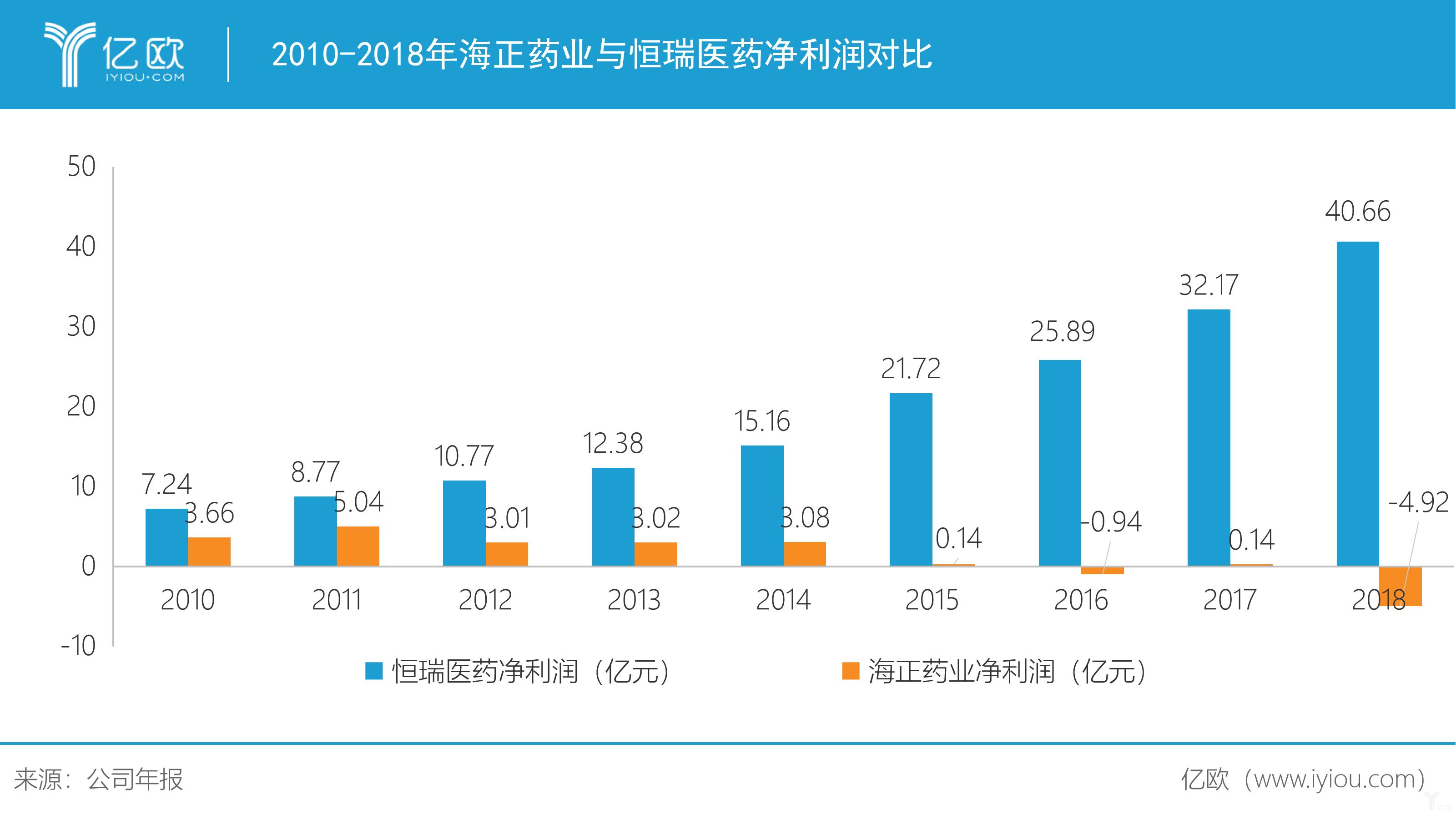 从比肩恒瑞到卖资产度日,海正药业是如何掉队的?