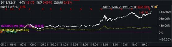 2019年博时基金业绩榜出炉：93只基金收益跑赢上证综指78只主动权益基金平均收益超38%