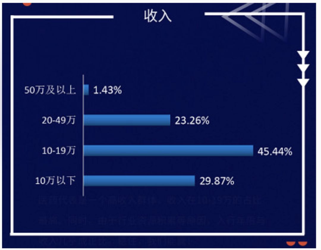 最新医药代表薪酬公布,最新医药公司利润排行