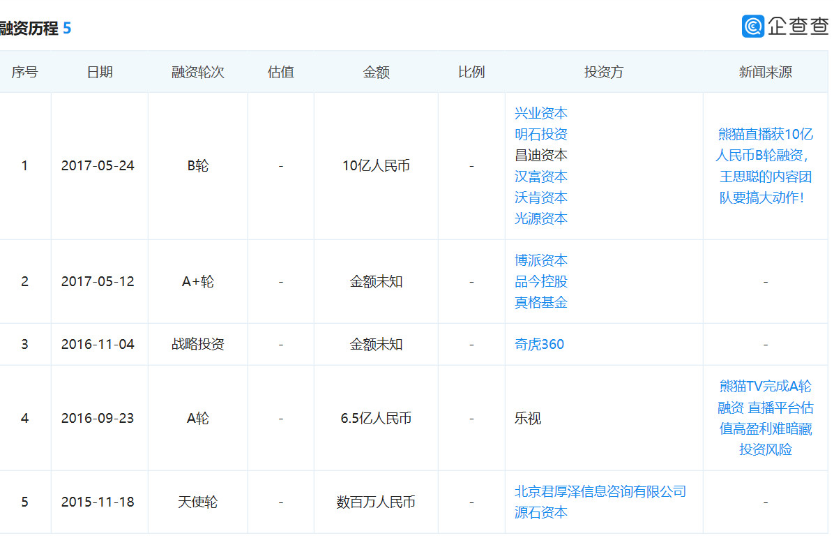 王思聪熊猫直播的投资过程,熊猫直播和王思聪关系