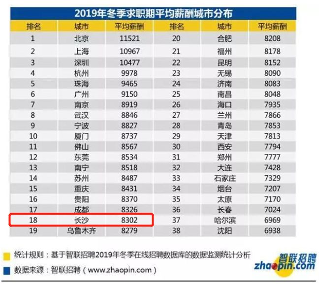 38城平均工资超1万,全国38城平均薪资