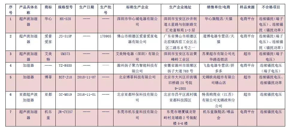 加湿器产品抽检,亚都加湿器质量好吗