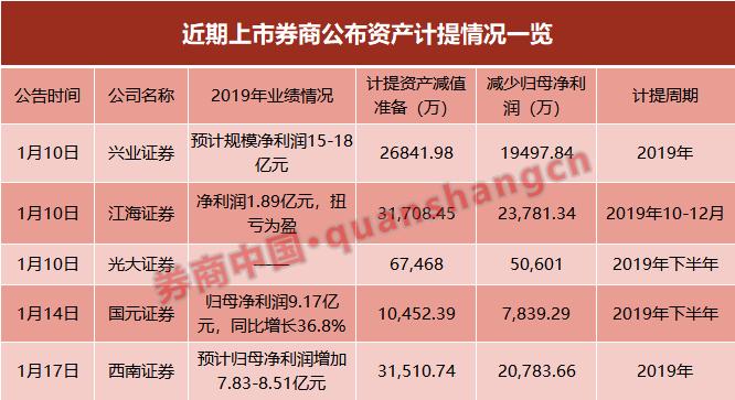 五券商计提近17亿，好年景也要计提！股票质押风险未了，海外及债券质押风险又现