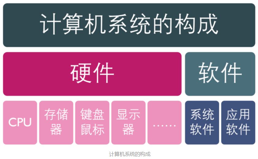 计算机的基本组成和配置,计算机的基本组成单位