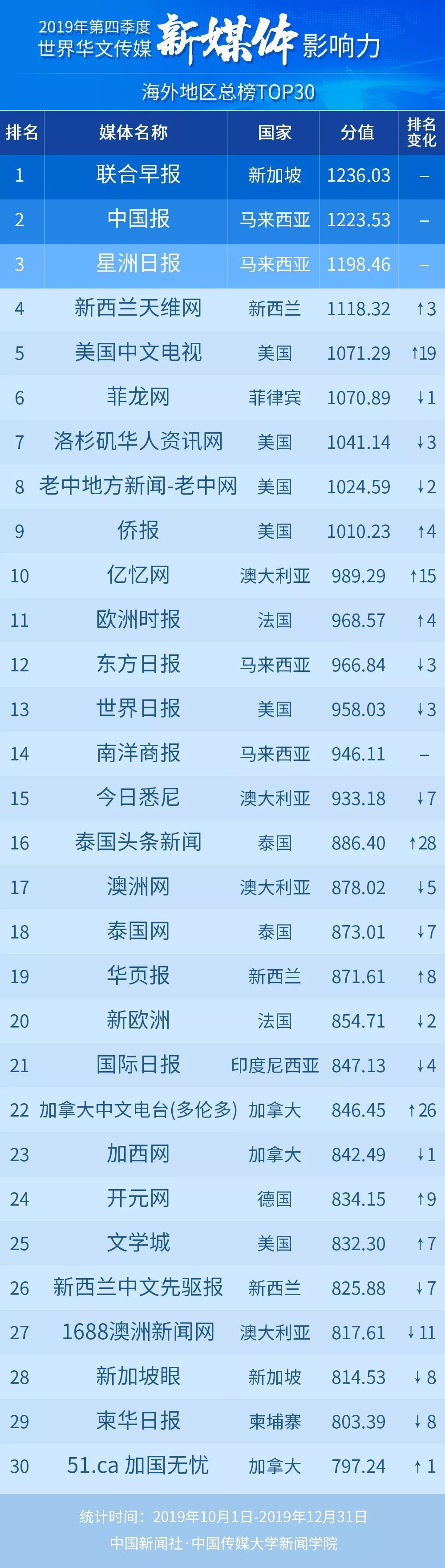 华文新媒体的传播力,世界华文传媒影响力榜