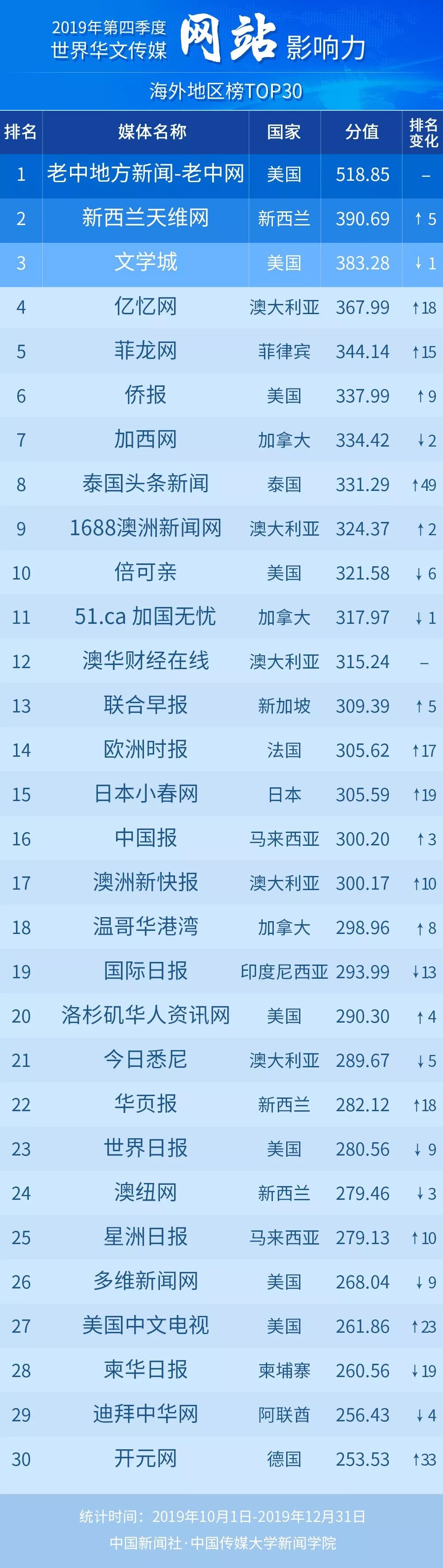 华文新媒体的传播力,世界华文传媒影响力榜