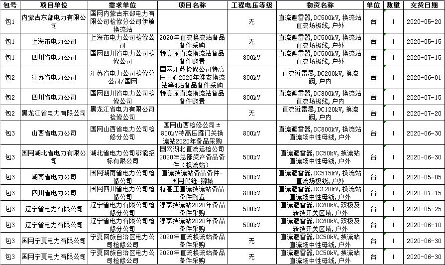 国网上海市电力公司特高压换流站,10kv避雷器国网中标
