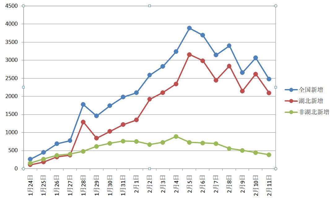 全国新增确诊病例14840例,31省区市新增确诊528例