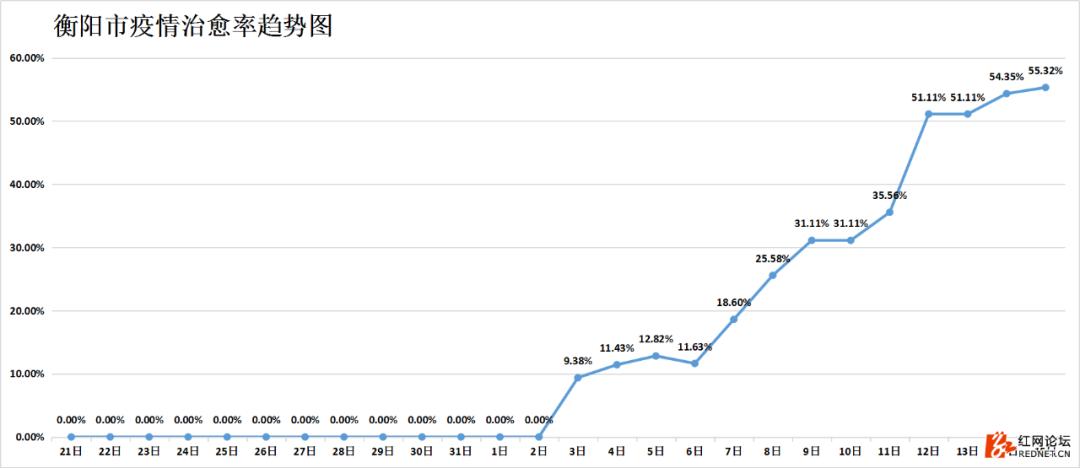 强信号：湖南连续四天出院病例大于新增病例，7个市州治愈率已超50%