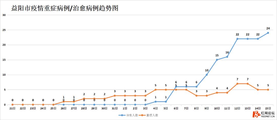 强信号：湖南连续四天出院病例大于新增病例，7个市州治愈率已超50%