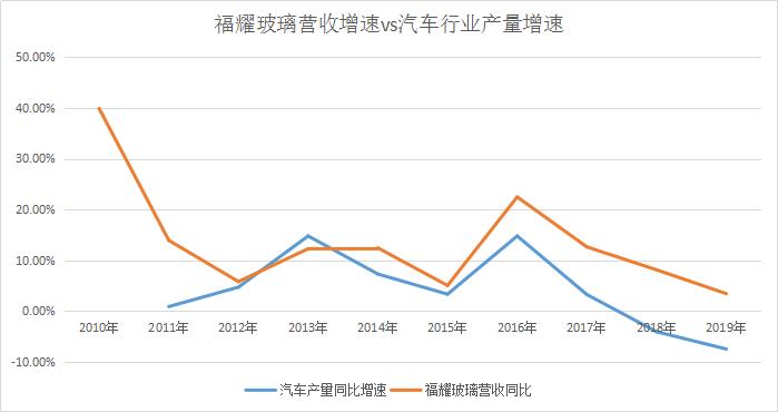 福耀玻璃占全球汽车玻璃比例,福耀玻璃与信义玻璃对比分析