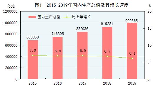 2019年经济数据统计,突破120万亿