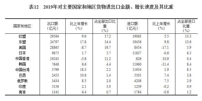 2019年经济数据统计,突破120万亿