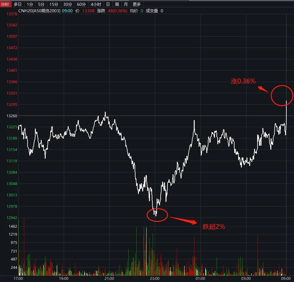 美股暴力反弹最新,美股反弹步入尾声