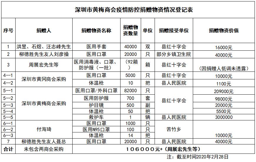 疫情防控捐赠仪式,深圳黄梅商会疫情捐款