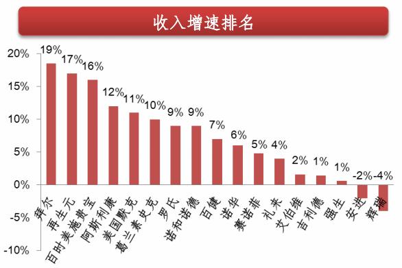 跨国药企排名前十名,跨国药企2019上半年回顾