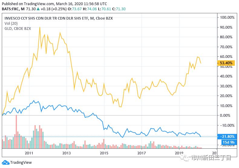 加拿大元对美元汇率,加拿大元对人民币汇率