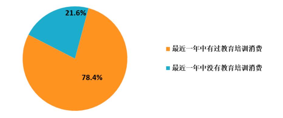 暑期教育消费调查,青少年教育培训消费调查