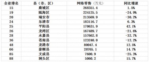 今年前两月温州多地网络销售大幅增长，冠军是平阳，这到底什么情况