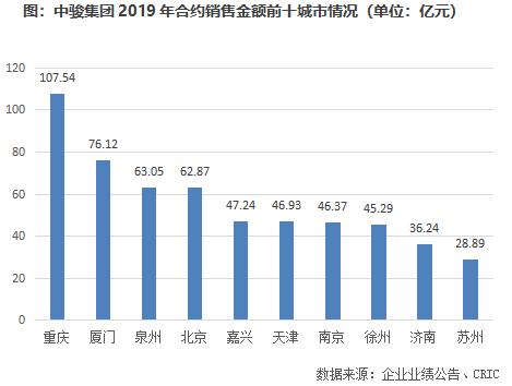 中骏财报,2019年中骏集团销售收入排名