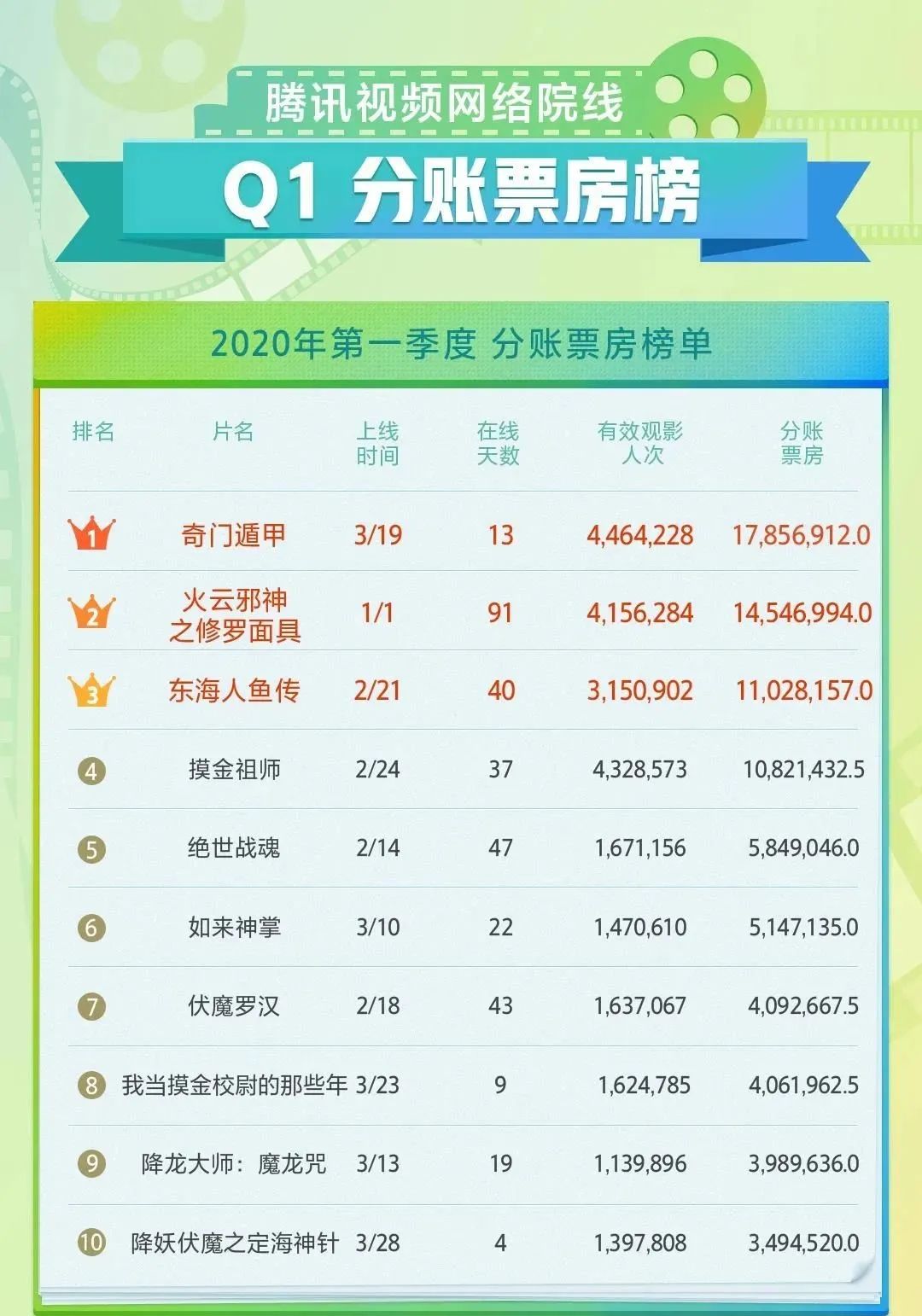 Q1，爱腾优18部网络电影分账破千万背后的三大趋势