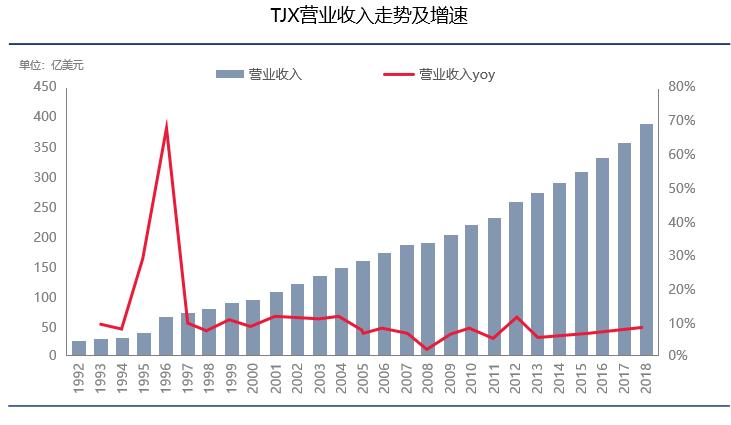 市值干翻44个王府井，美国最大折扣百货越萧条越火爆|隐形王者