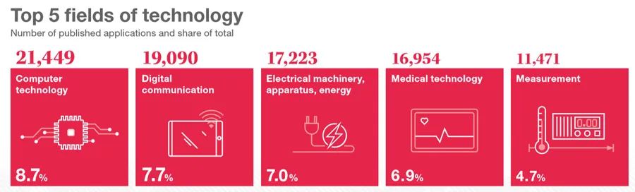 全球专利申请前十公司,2019全球发明专利申请量