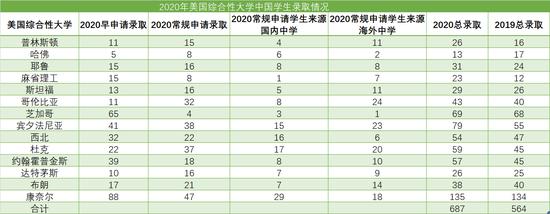 美国常春藤在国内录取率,美国新常春藤大学排名一览表