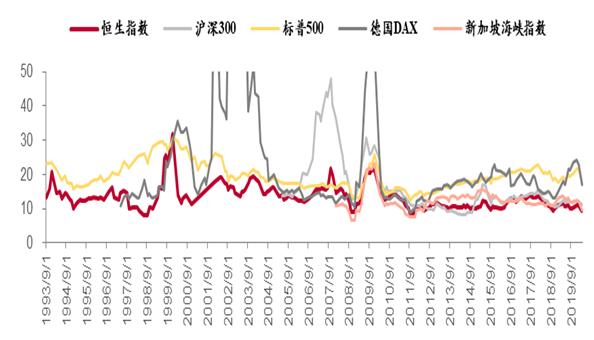 恒指创近10年新高,恒指创新低