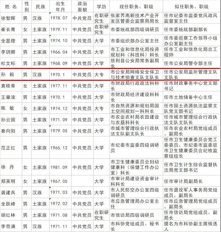 江苏省政府发布一批干部任前公示,郑州市拟任干部最新公示