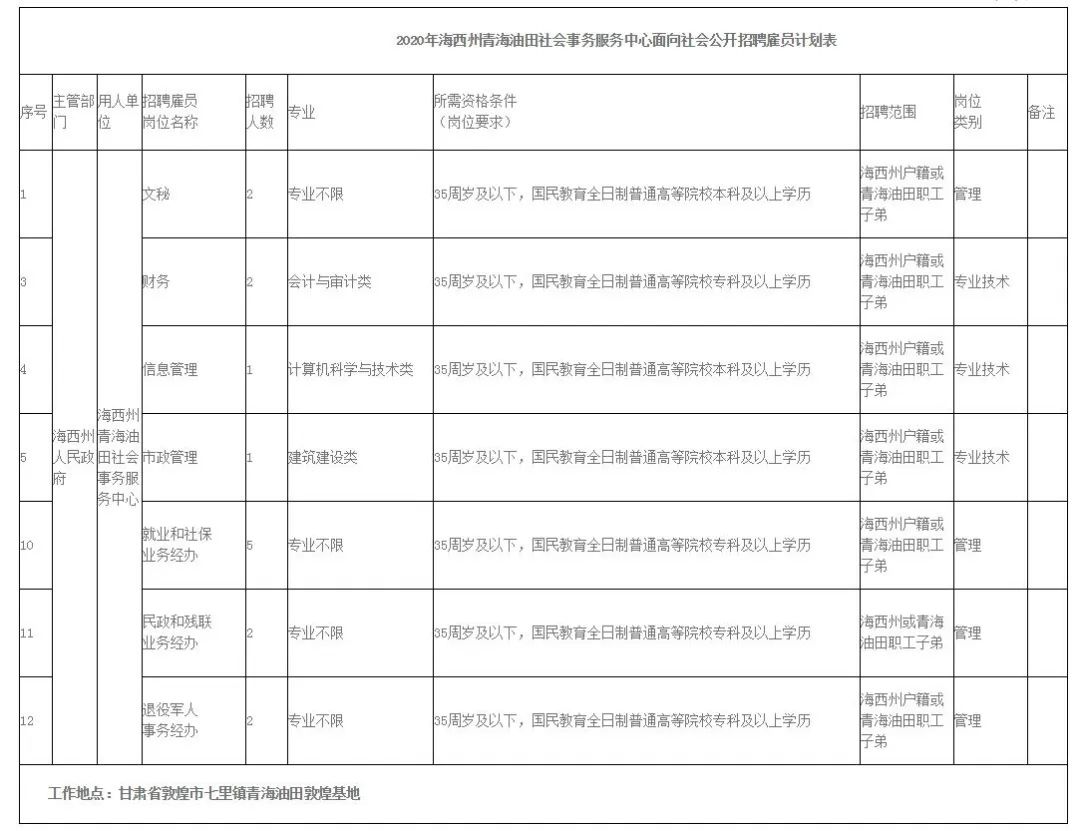 青海海西州事业单位招聘信息,青海省海西州石油局招聘信息