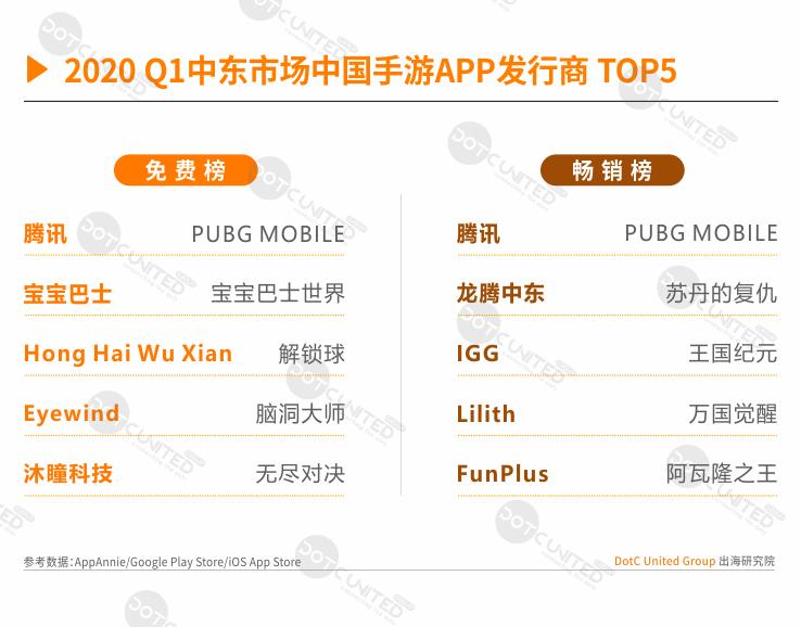 出海中东游戏市场,全球游戏市场分析