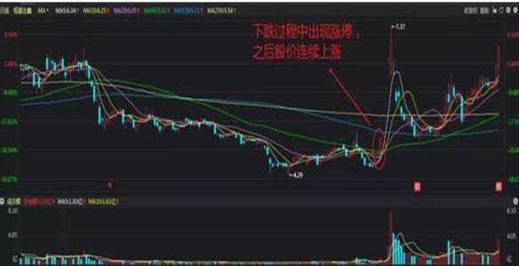 中国股市:股票在底部连续下跌过程出现涨停,是不是反转机会来了?原来钱是要这样赚的