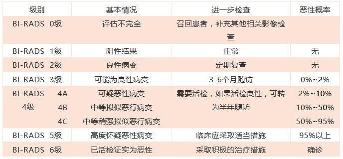 抗癌宣传周,带您“秒懂”乳腺钼靶报告