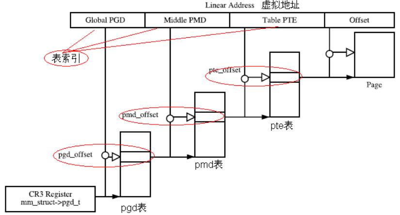 linux可用内存计算方式,linux内核内存寻址