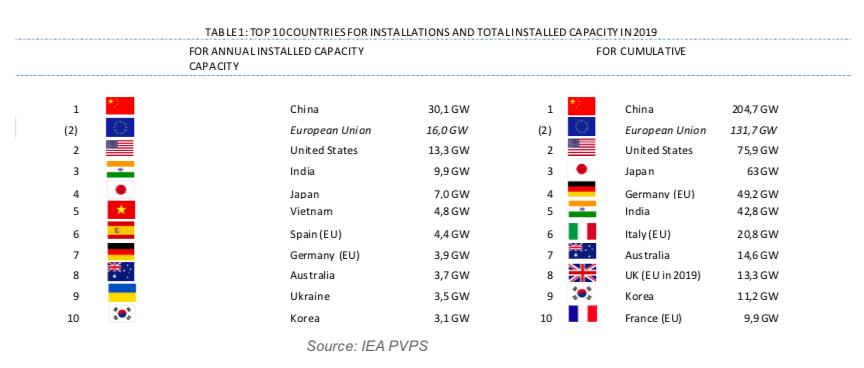 世界光伏十大公司,家用光伏电站十大品牌