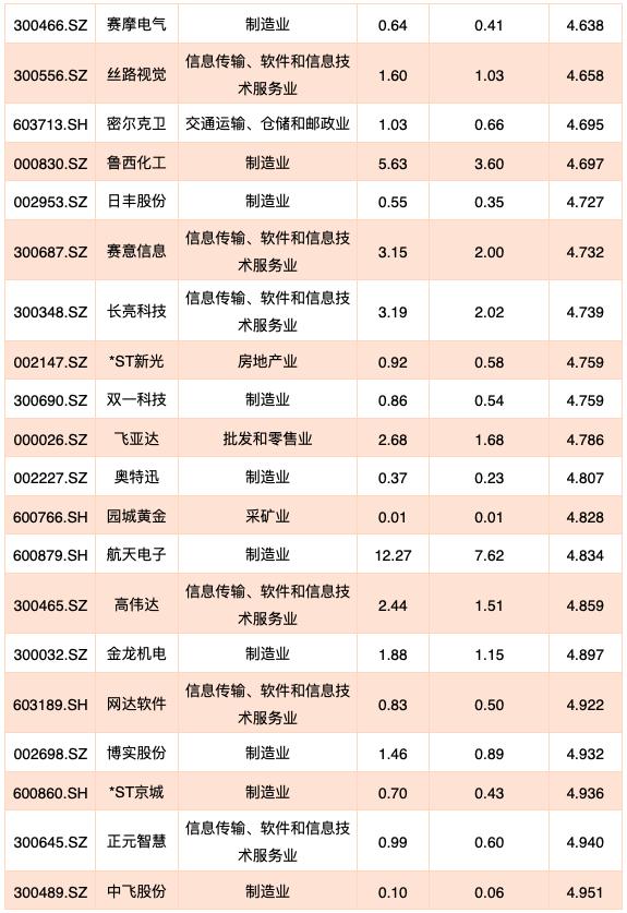 6000家上市公司一览表,即将退市的140家上市公司