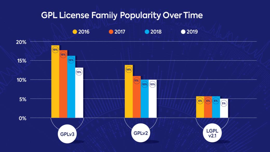 67%为宽松许可证,2020年开源许可证最新趋势来袭