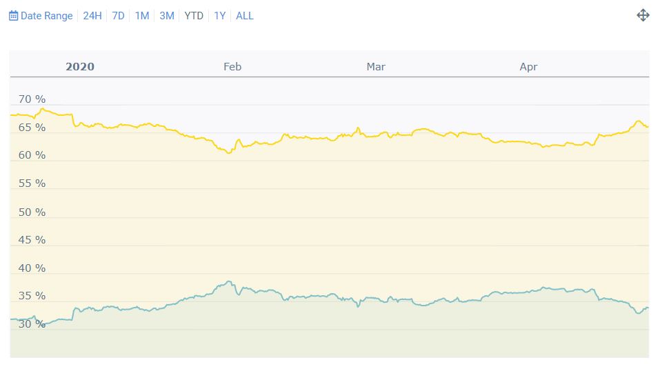 多空对决白热化！从数据看*币特比**减半前的暗流涌动