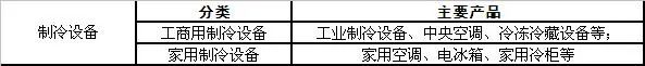制冷技术的发展现状及前景,制冷行业现状及发展趋势