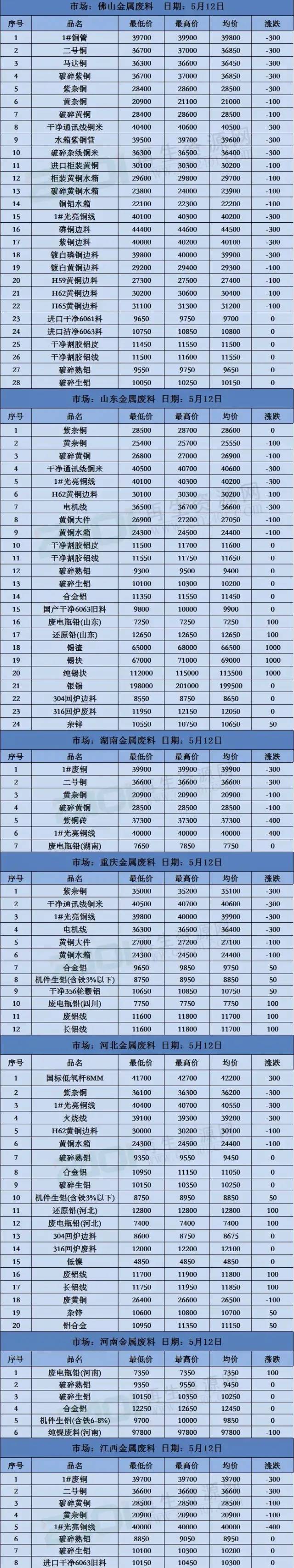 废铁废铝废不锈钢废铜今日行情,广东佛山废塑料废铜今日报价