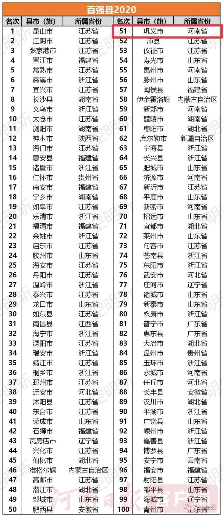 巩义是不是全国百强县市,全国百强县市榜单巩义