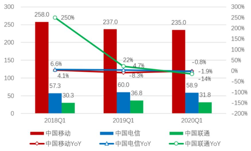 「招商银行｜行业跟踪」通信行业2019年年报和2020Q1季报总结——通信行业增长放缓，5G有望开启新周期