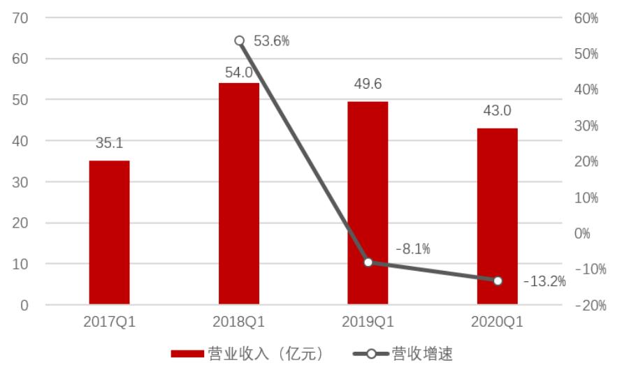 「招商银行｜行业跟踪」通信行业2019年年报和2020Q1季报总结——通信行业增长放缓，5G有望开启新周期