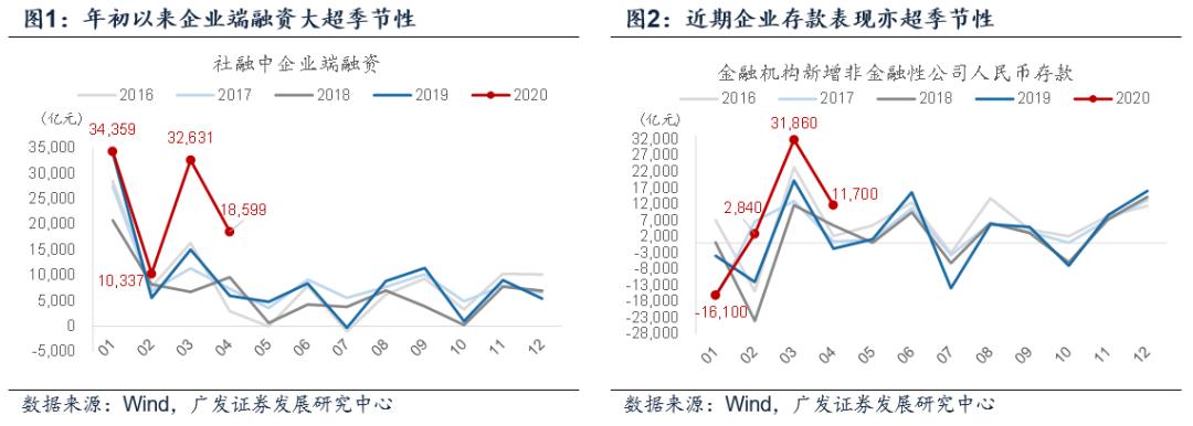 企业存款持续下降贷款增长,各项存贷款余额增长
