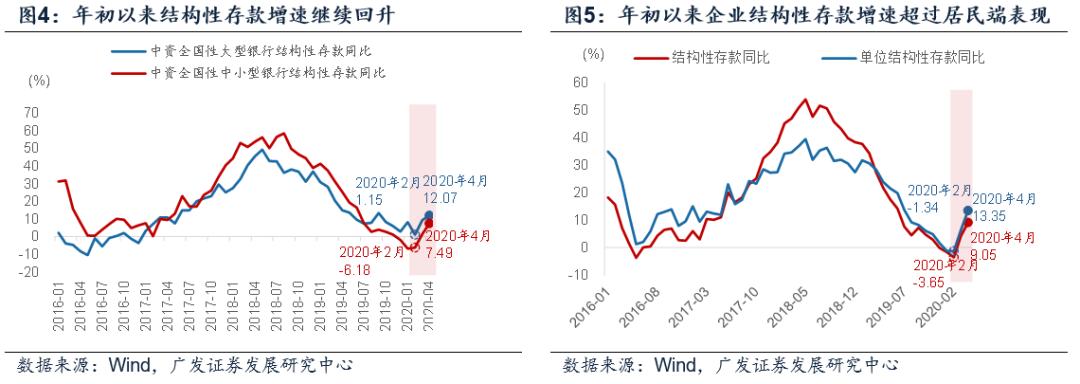 企业存款持续下降贷款增长,各项存贷款余额增长